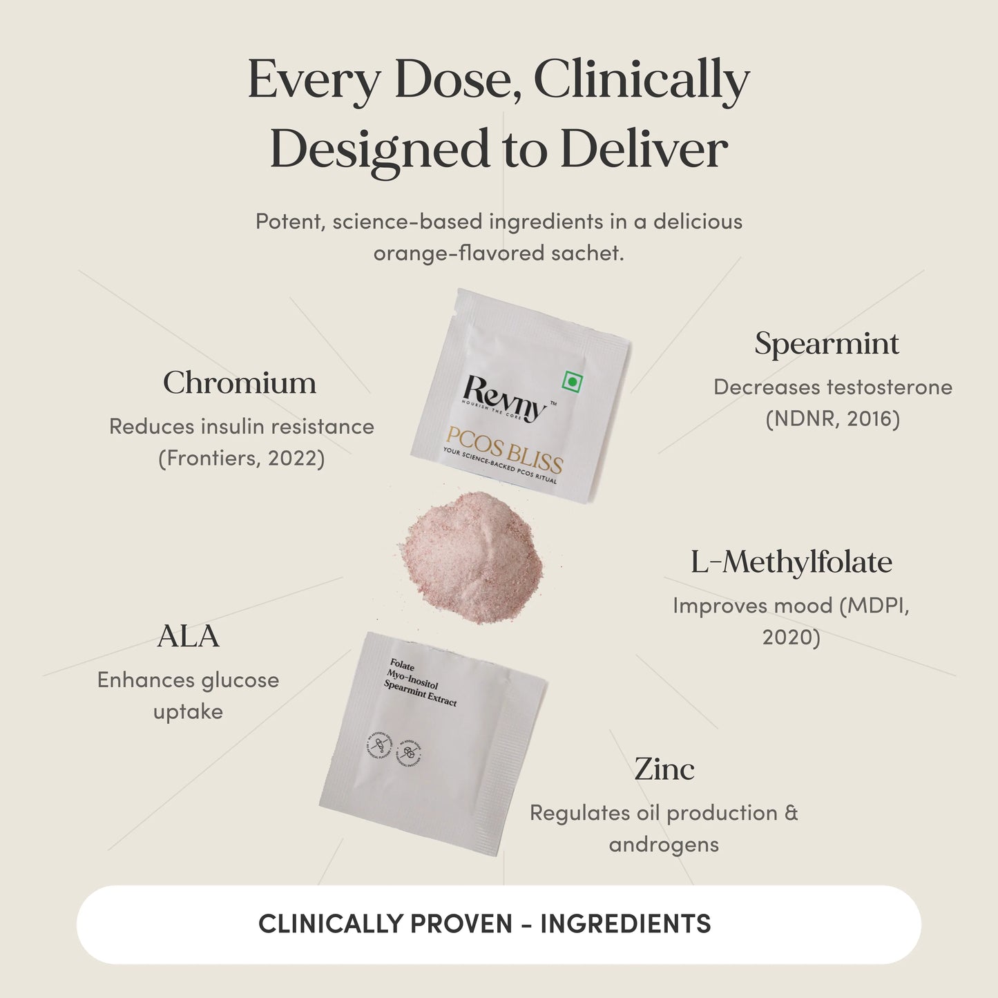 Product packaging with clinical benefits and ingredients listed on a beige background
