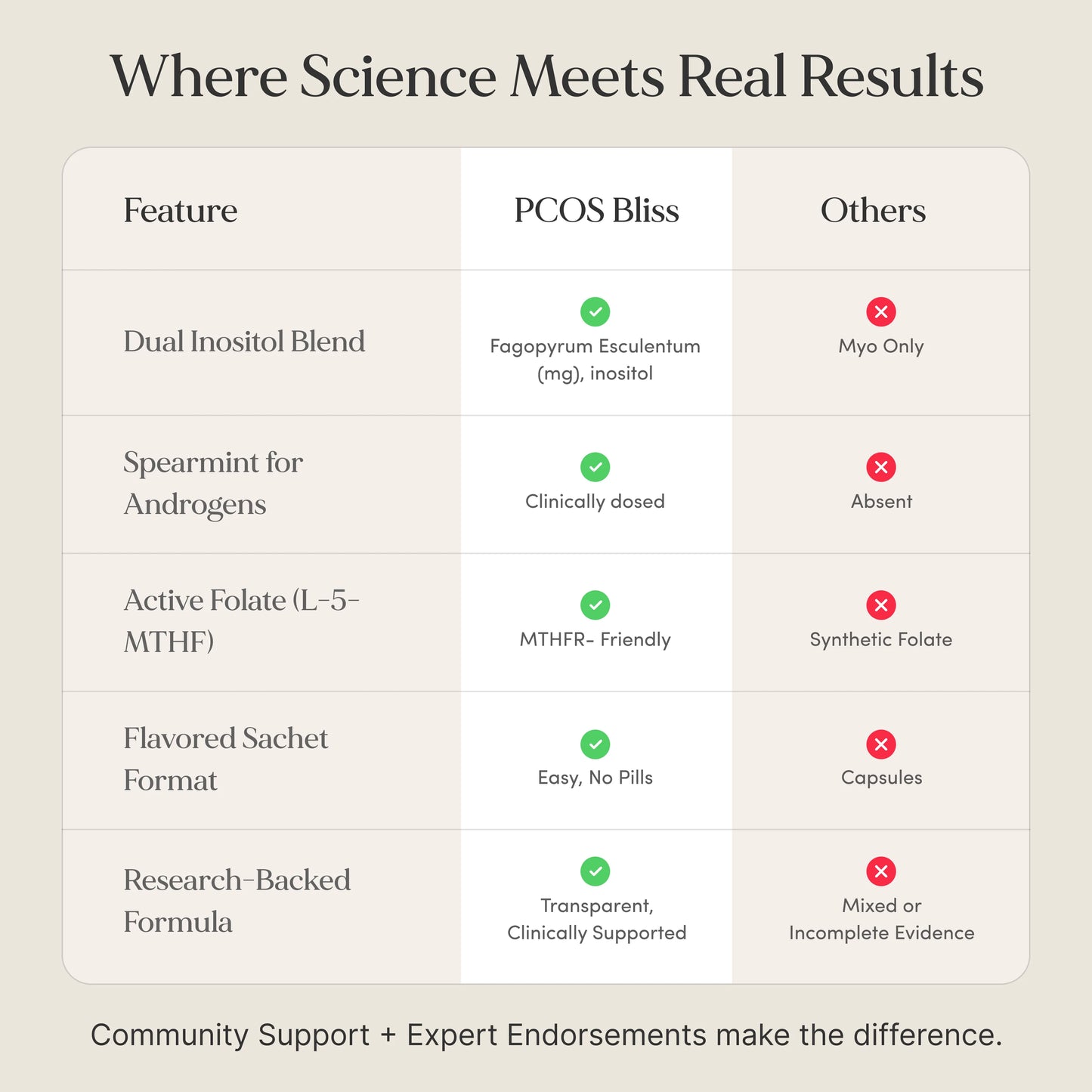 Comparison chart between PCOS Bliss and other products highlighting features.
