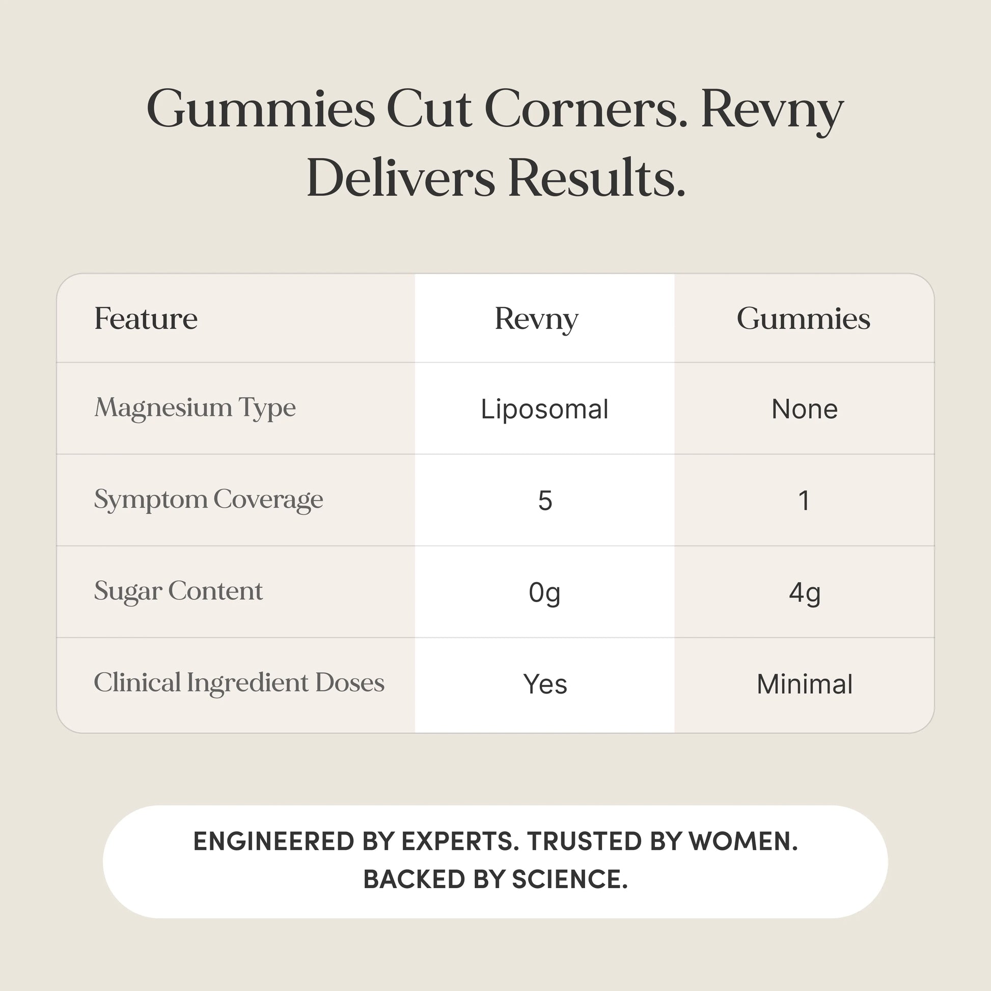 Comparison chart between Revny and Gummies