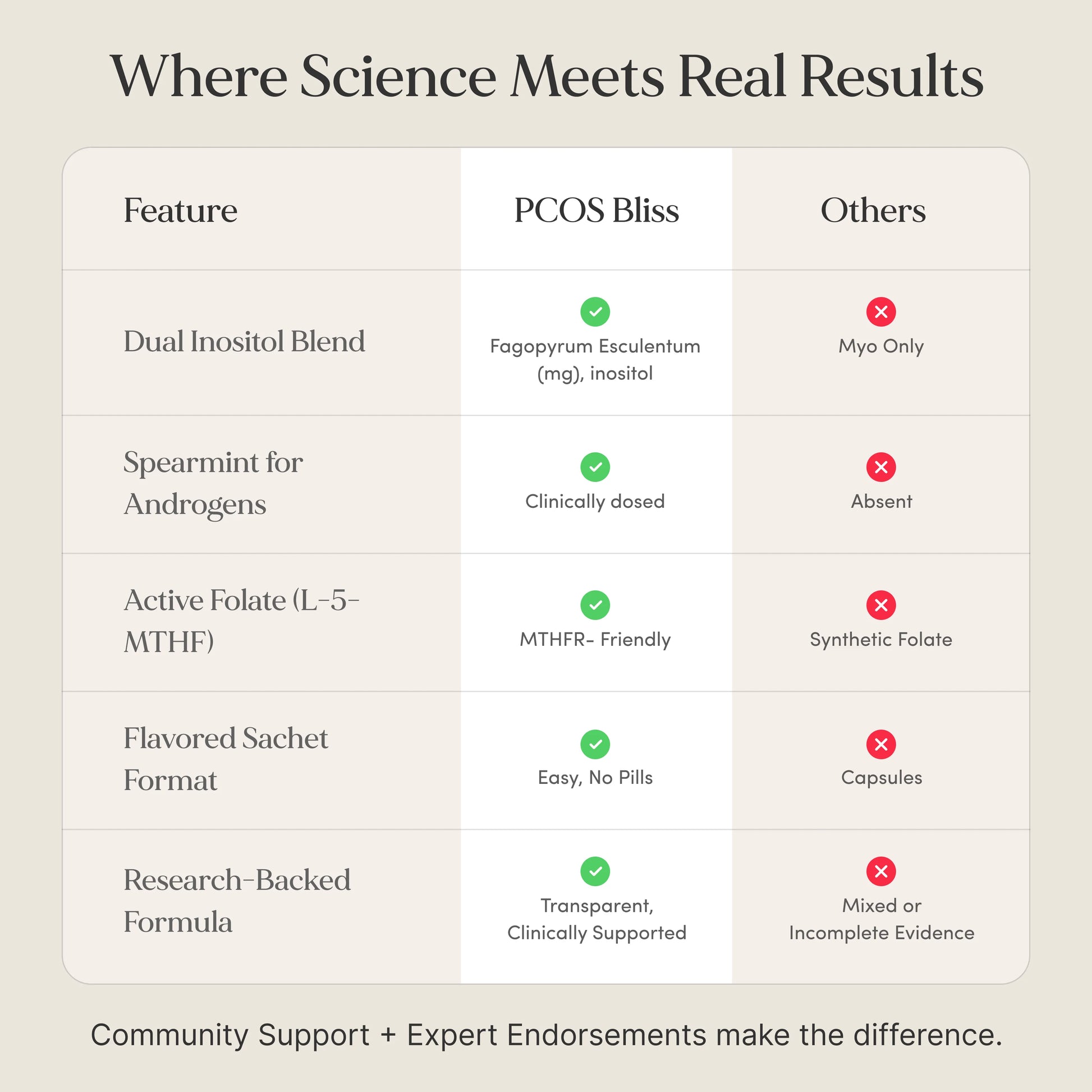 Comparison chart between PCOS Bliss and other products highlighting features.