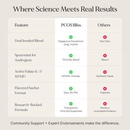 Comparison chart between PCOS Bliss and other products highlighting features.