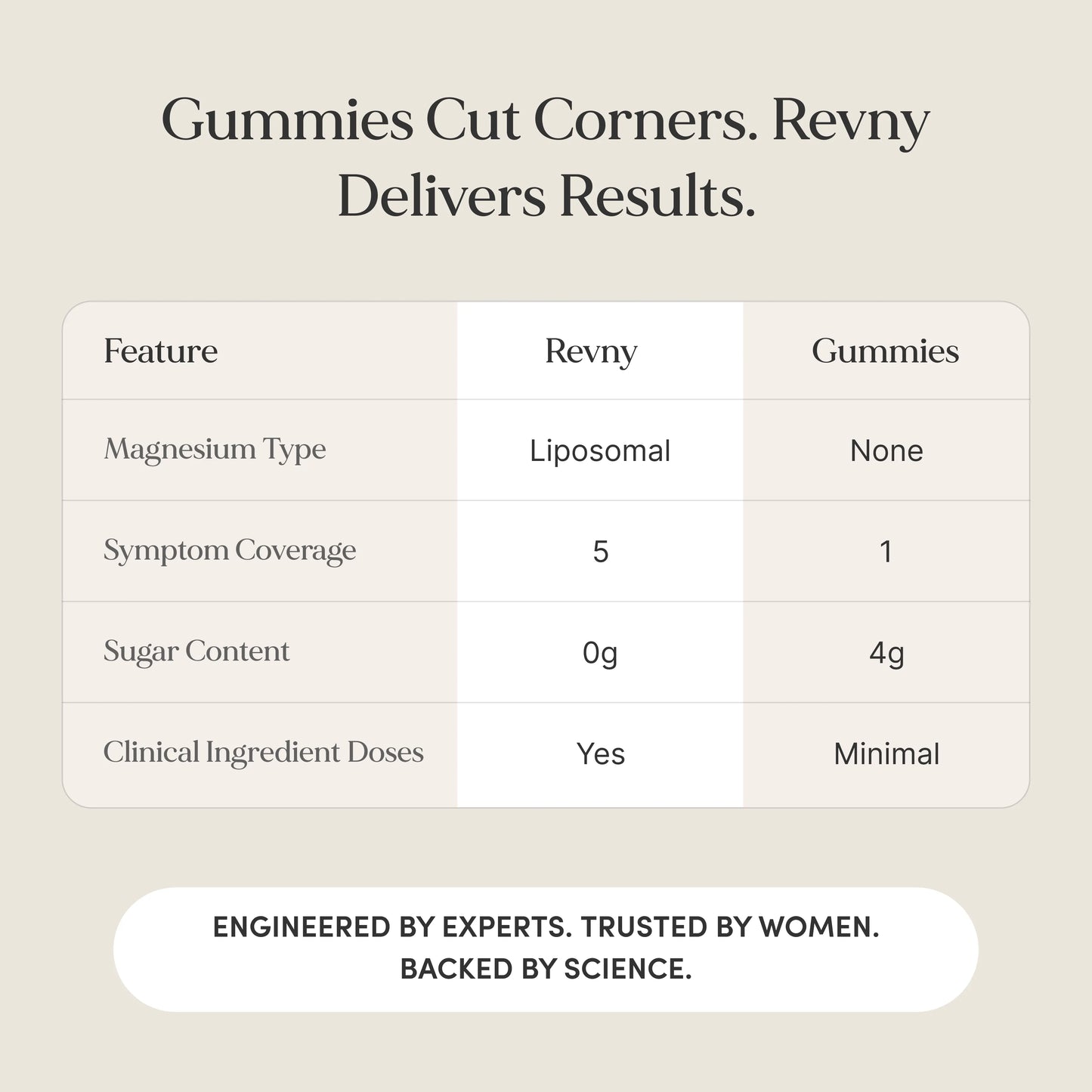 Comparison chart between Revny and Gummies 